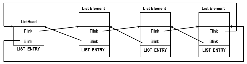 LIST_ENTRY doubly-linked list